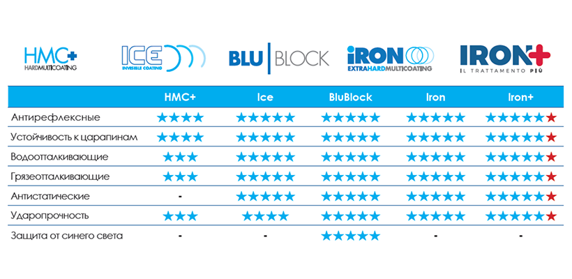 Антирефлексные покрытия ITAL-LENTI